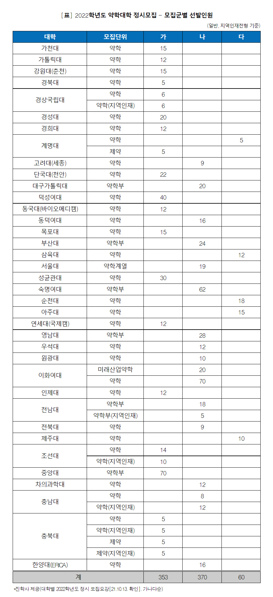 수시모집 돌풍 일으킨 약대, 정시모집 시즌 온다