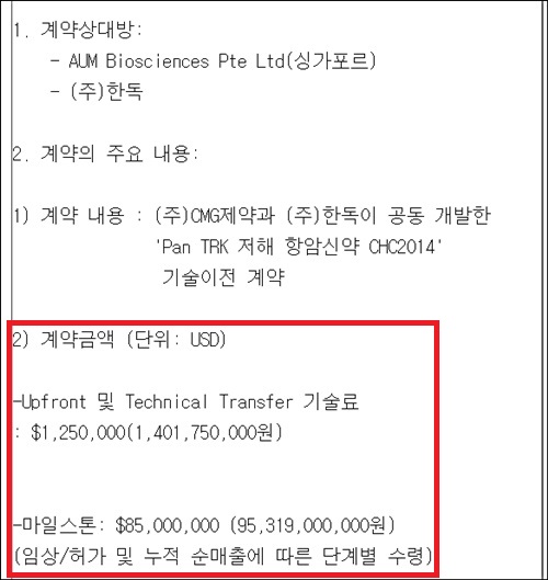 CMG제약, 항암제 기술수출 수익 3분기부터 반영