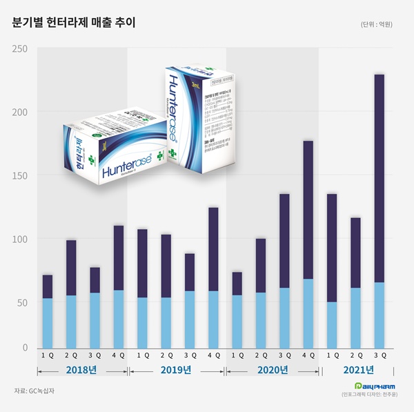 해외에서 더 잘나가는 K-희귀질환약 '헌터라제'
