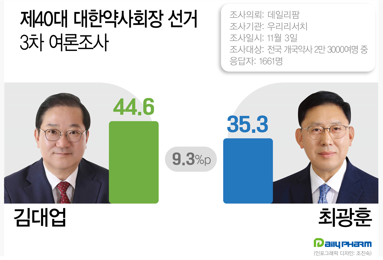 양자대결 승자는?...김대업 44.6%, 최광훈 35.3%