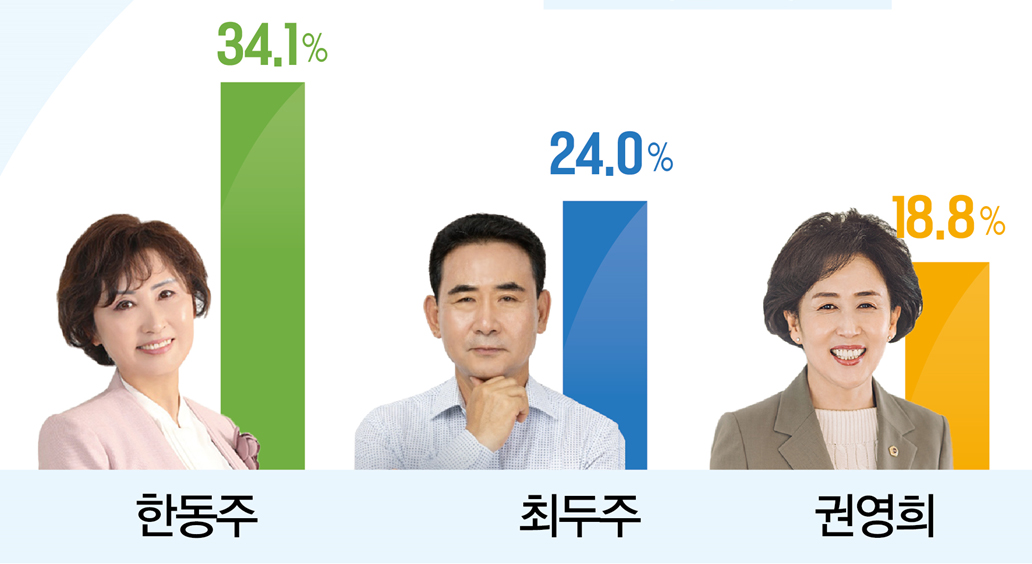 [서울] 한동주 34.1%, 최두주 24%, 권영희 18.8%
