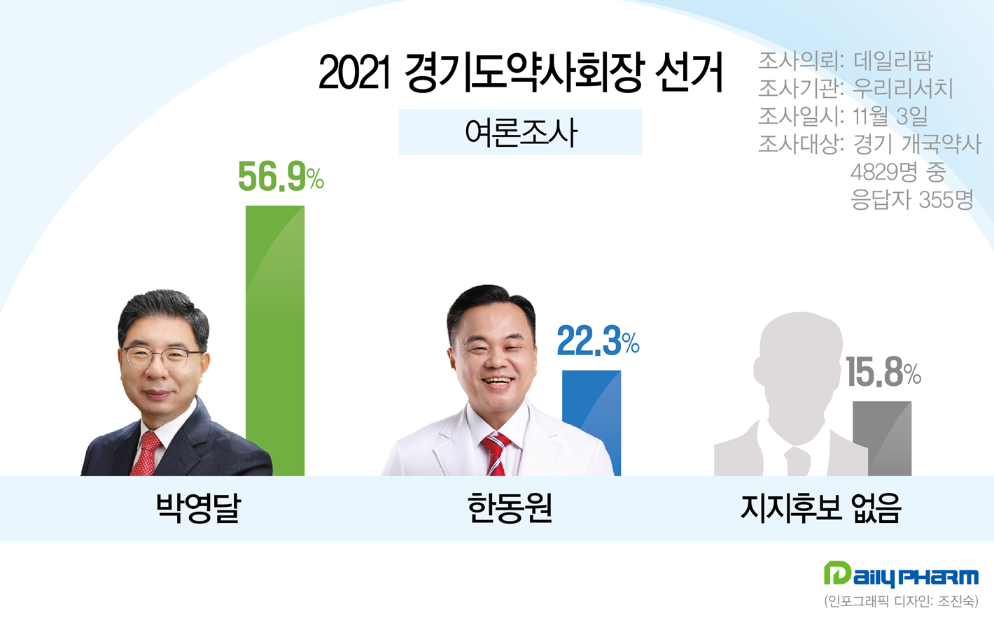 [경기] 현직회장의 힘...박영달 56.9%, 한동원 22.3%