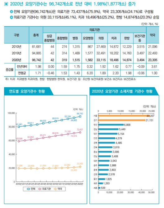 지난해 약국 증가율 3.6%…연평균 세 배 웃돌아