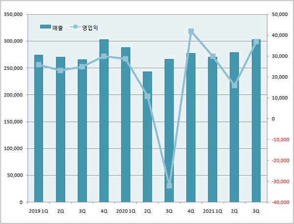 복합신약·중국법인 선전...한미약품, 3분기 실적 '쑥'