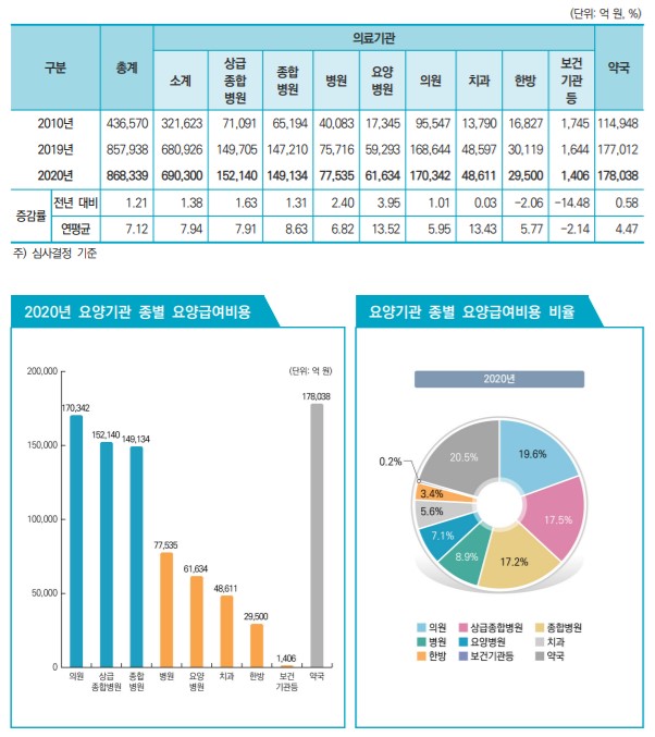 지난해 약국 급여비, 성장율 0%대…코로나 '직격탄'