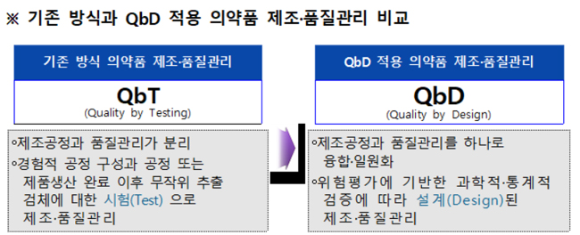 식약처, QbD 적용 의약품 '실시간 출하' 규정 마련