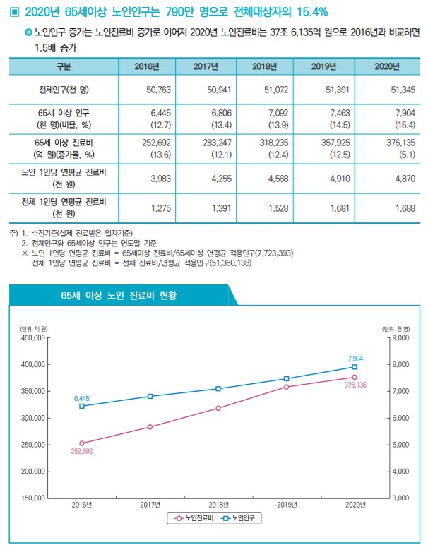 작년 노인진료비 37조원 돌파…4년 전보다 1.5배 '껑충'