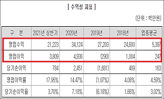 수주잔고 '천억' 씨엔알리서치, 첫 외형 400억 도전 