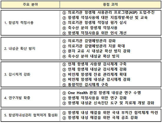 항생제 내성관리 위해 의료기관 관련기술 네트워크 확대