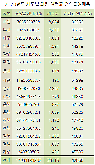 의원급 월평균 급여매출, 세종·충청 5천만원대 '아성'