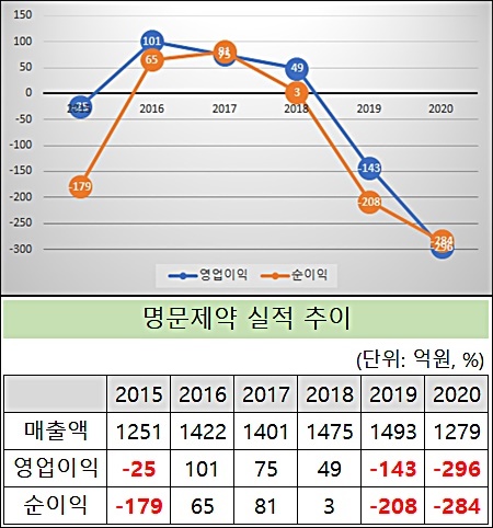 매각 추진 명문제약, 5년실적 'V자 반등' 가능할까
