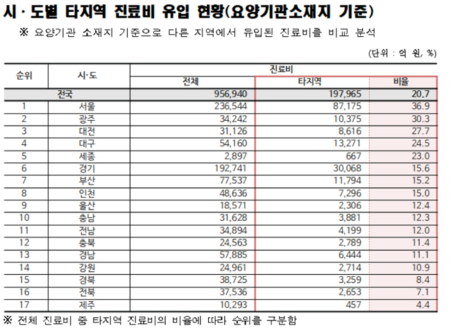 타지역 진료비 유입 서울>광주>대전>대구…평균 30%