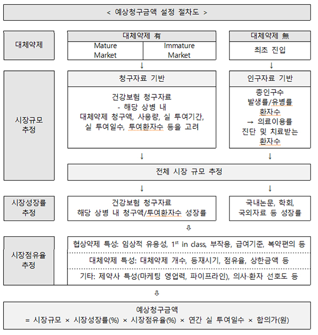 공단, 예상청구금액 협상 '미성숙 시장' 기준은 1.5년