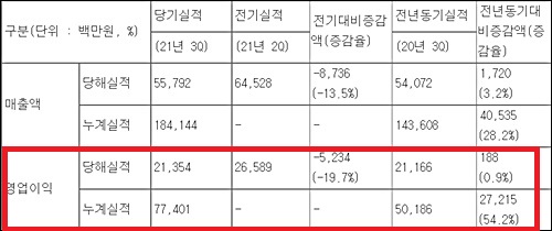 휴젤, 3분기 누계 영업익 774억…천억 돌파 예고