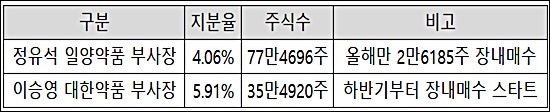 일양·대한약품 오너3세의 '티끌모아태산' 지분 취득법