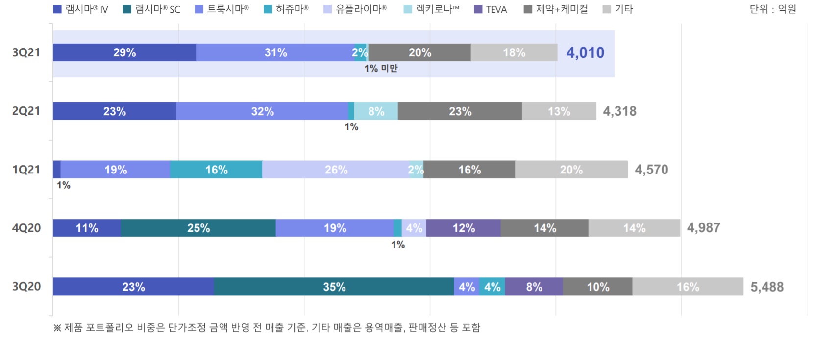 셀트리온, 3Q 매출 27%↓...'램시마SC' 공급 감소