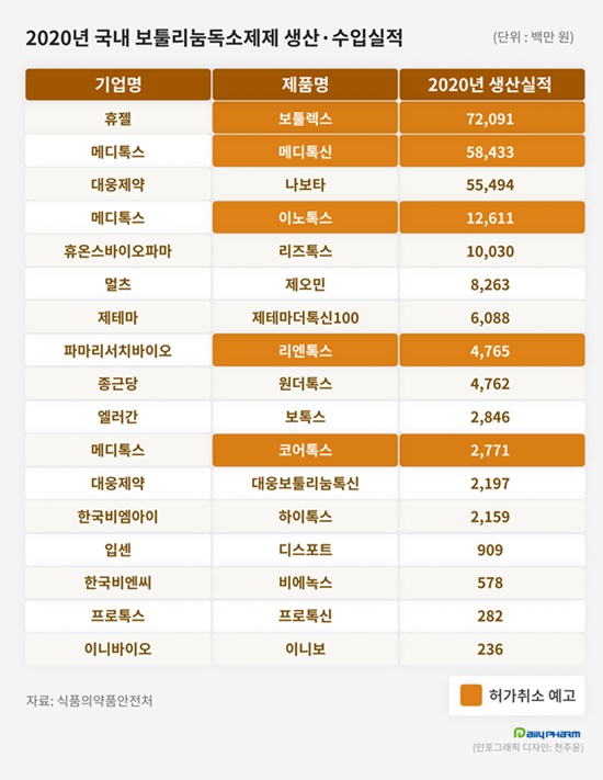 K-보툴리눔제제 수난시대...정부-제약 법적공방 불가피
