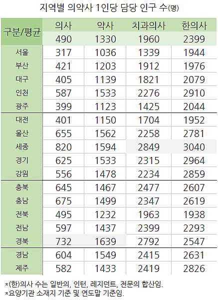 의사 1명당 국민 490명…약사는 1330명 담당
