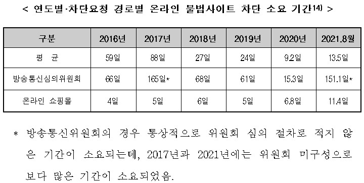 "식약처, 온라인 불법약 '직권차단권·국장급 조직' 필요"