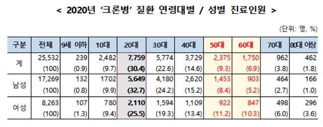 복통·체중감소 의심 크론병 환자…총진료비 1249억원
