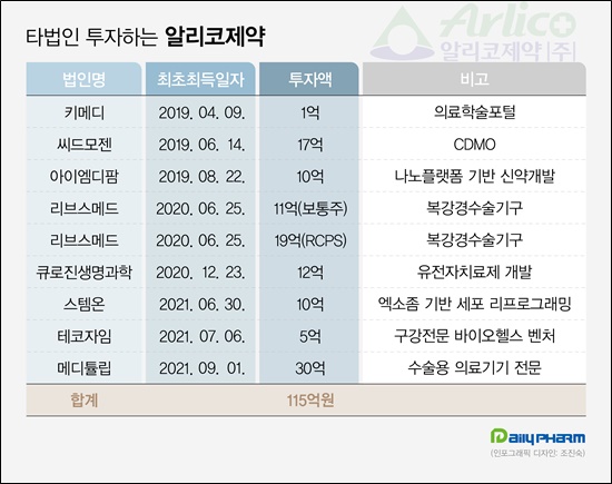 알리코제약, 상장 후 3년새 타법인 투자 100억 돌파
