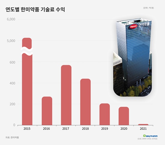 1년만의 희소식...한미약품, 기술료수익 가뭄 해소 기지개