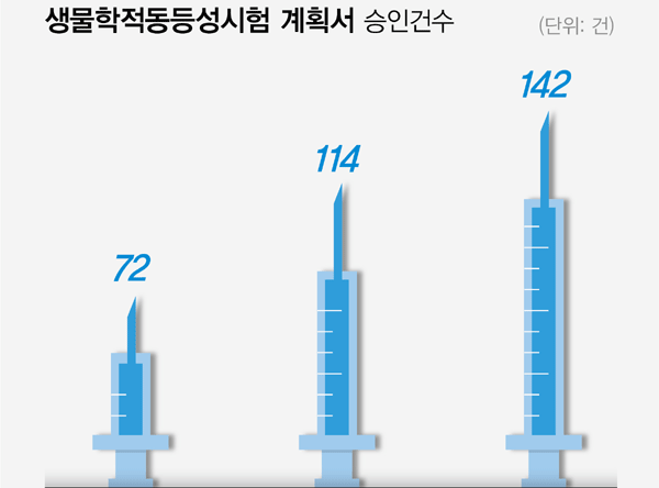 위탁생동 제한 이후 3개월, 생동계획서 승인 2배 증가