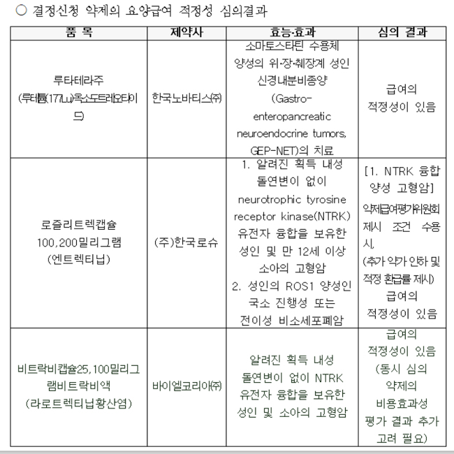 '루타테라·비트락비' 급여적정성 인정…약평위 통과