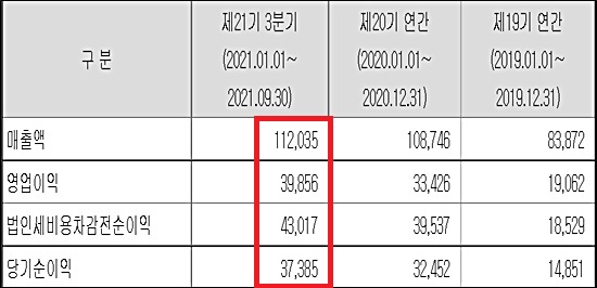 파마리서치, 3분기만에 지난해 매출-영업익 추월
