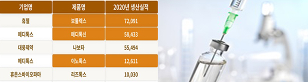 벼랑끝 몰린 보툴리눔제제…치료용 제품 수급도 비상