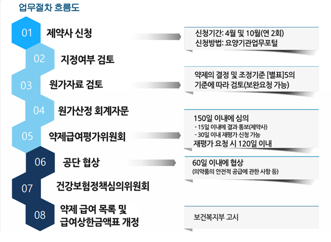 연 2회 퇴방약 원가 산정…심평원 외부 회계자문 공고