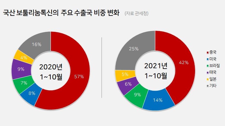 '나보타' 숨통 트이니...보툴리눔제제 美 수출 2배↑ 