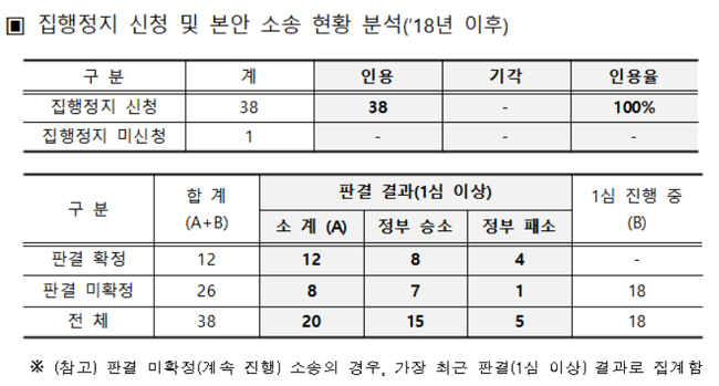 "2011년 이후 오리지널 약가인하 제약사 승소율 0%"