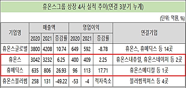 휴온스, 휴메딕스 고른 성장…그룹 든든한 캐시카우