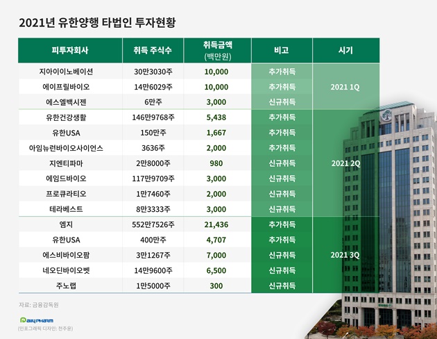 '투자의 귀재' 유한양행, 올해 810억 사고 473억 팔았다
