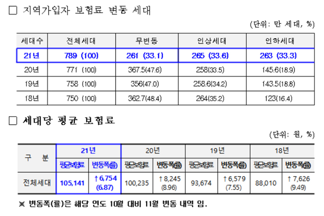 11월부터 지역가입자 건보료 조정...평균 6754원 인상