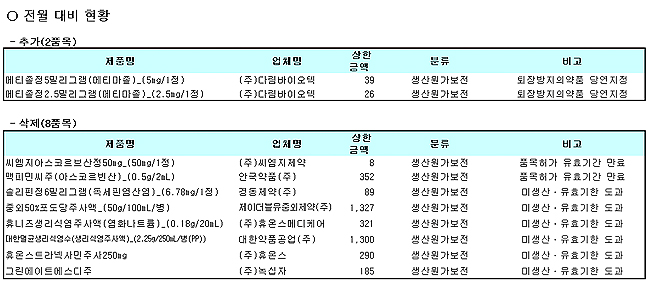 10월 퇴방약 647품목…'메티졸정' 포함