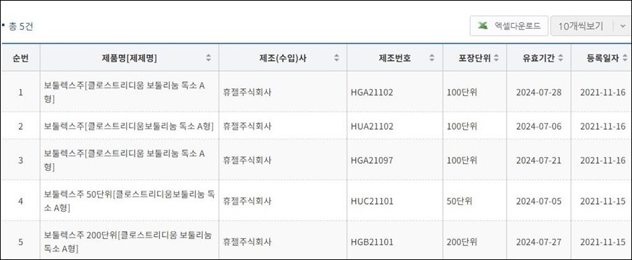 휴젤, 톡신제제 국가출하승인..."안전·품질 이상없다"