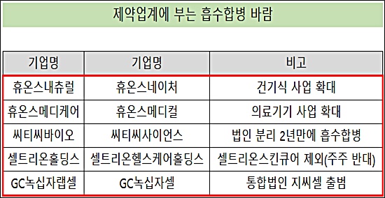 '사업 구조 최적화' 제약업계, 계열사 흡수합병 바람