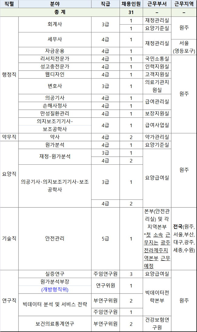 건보공단, 4급 약무직 2명 포함 전문인력 31명 채용