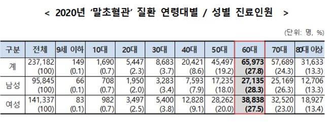 혈관 막히는 말초혈관 질환 24만명…연 진료비 622억