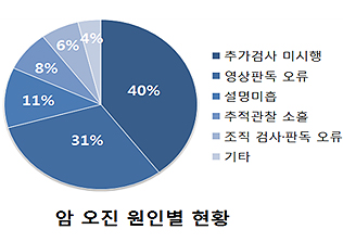 병원 암 오진, 5건 중 1건은 폐암…영상오판독 등 문제