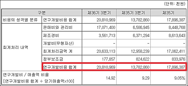 '현금 두둑' 신풍제약, 연구개발비 첫 200억 돌파