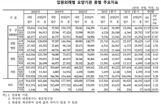 1분기 요양급여비용 22조5486억원…전년比 6.3%↑