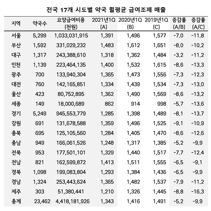 코로나19 전·후 조제매출 10% 급감한 약국가 '타격'
