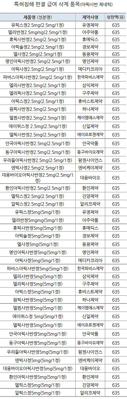 엘리퀴스 특허분쟁 여파…내달 46개 제네릭 급여 삭제