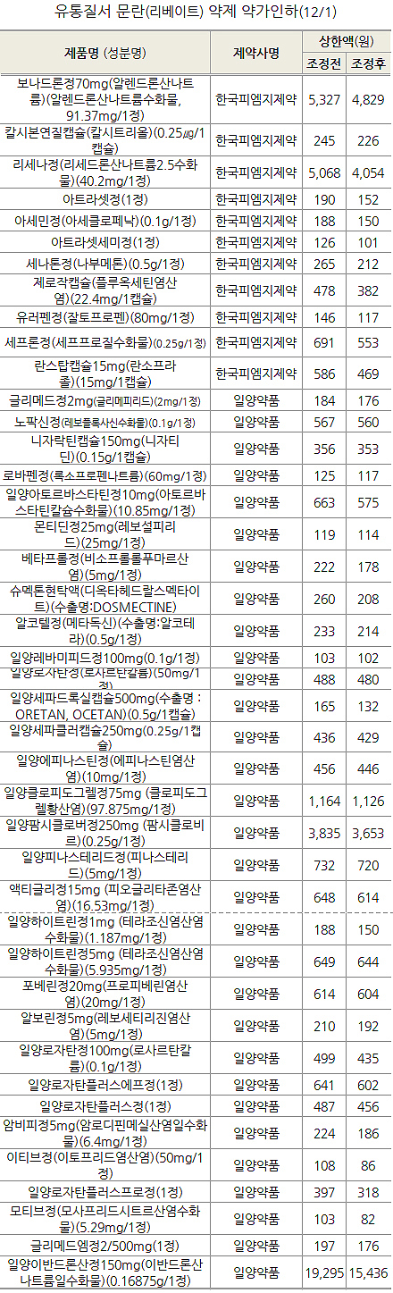 일양-피엠지, 리베이트 적발 42품목 최대 20.4% 인하