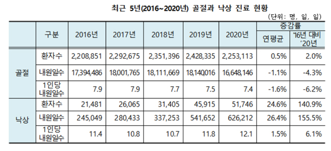 골절 입으면 의료기관 7.4일 내원…낙상은 12.1일