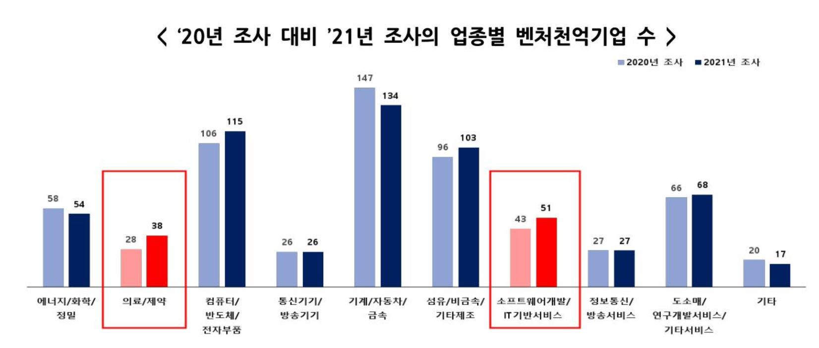 '코로나 반짝 수혜'...작년 매출 1천억 바이오벤처 38곳