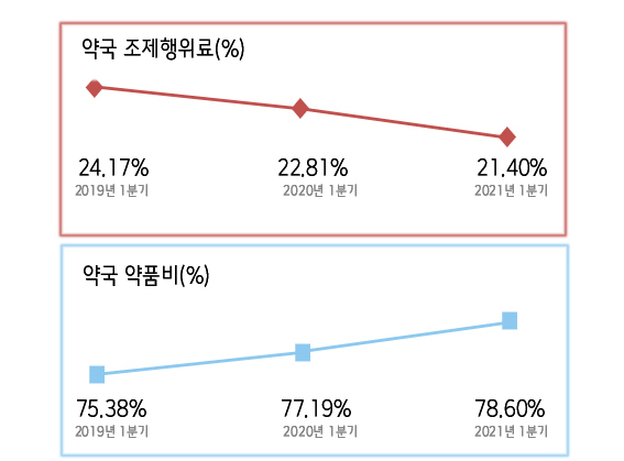 올해 1분기 약국 처방전 1건당 조제행위료 7080원